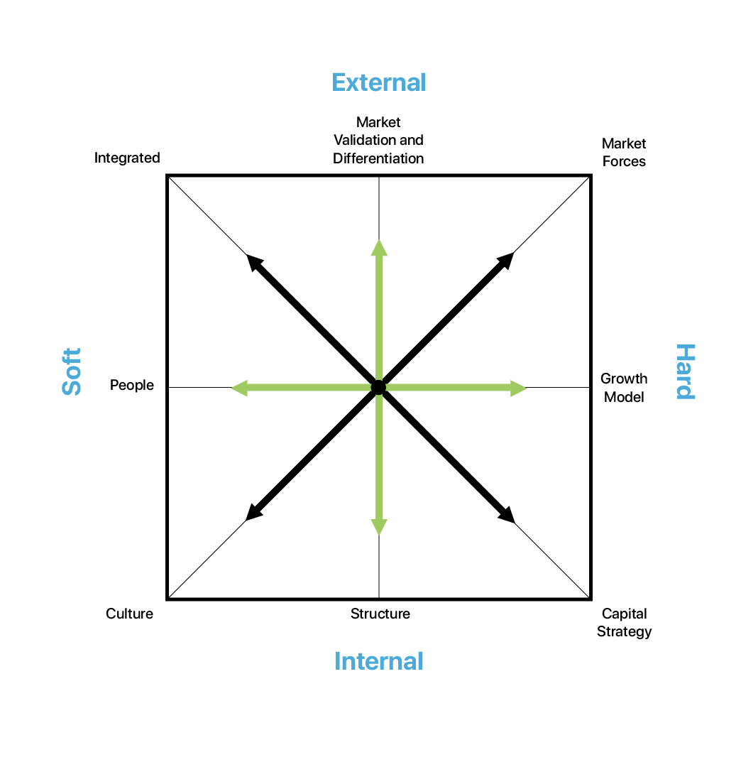 The Venture Compass framework. Eight forces arranged across External and Internal axes and Soft and Hard axes, with Market Validation, Market Forces, Growth Model, Capital Strategy, Structure, Culture, People, and Integrated positioned around a central point.